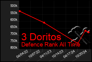 Total Graph of 3 Doritos