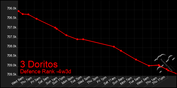 Last 31 Days Graph of 3 Doritos