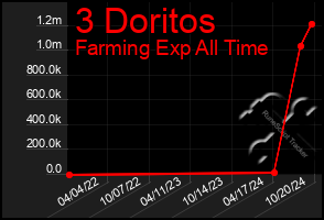 Total Graph of 3 Doritos