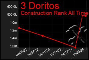 Total Graph of 3 Doritos