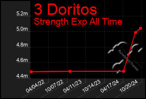 Total Graph of 3 Doritos