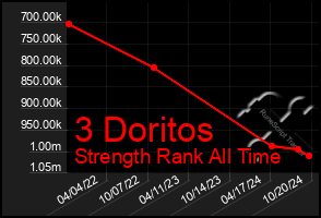 Total Graph of 3 Doritos