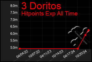 Total Graph of 3 Doritos