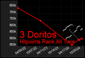 Total Graph of 3 Doritos