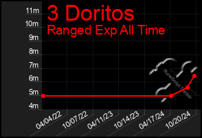 Total Graph of 3 Doritos