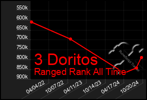 Total Graph of 3 Doritos