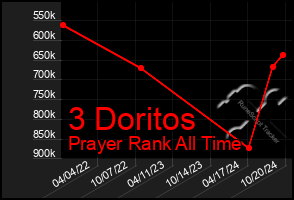 Total Graph of 3 Doritos