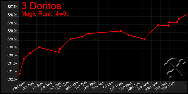 Last 31 Days Graph of 3 Doritos