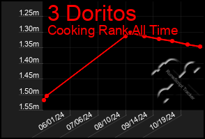 Total Graph of 3 Doritos