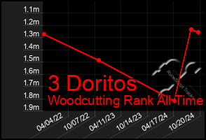 Total Graph of 3 Doritos