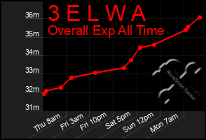 Total Graph of 3 E L W A