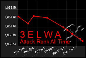 Total Graph of 3 E L W A
