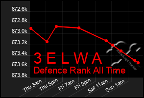 Total Graph of 3 E L W A