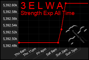 Total Graph of 3 E L W A