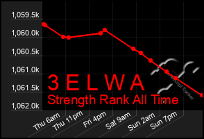 Total Graph of 3 E L W A