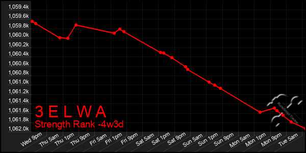 Last 31 Days Graph of 3 E L W A