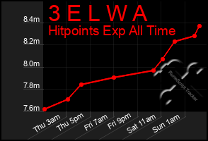 Total Graph of 3 E L W A