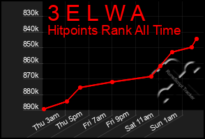 Total Graph of 3 E L W A