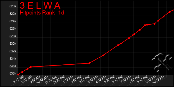 Last 24 Hours Graph of 3 E L W A