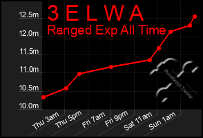 Total Graph of 3 E L W A