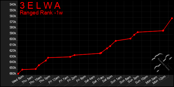 Last 7 Days Graph of 3 E L W A