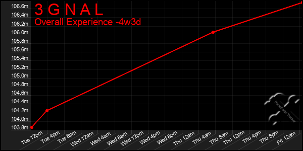 Last 31 Days Graph of 3 G N A L