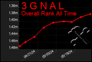 Total Graph of 3 G N A L