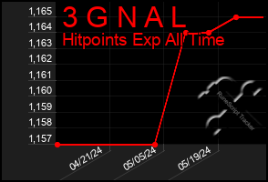 Total Graph of 3 G N A L