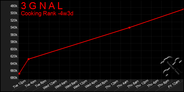 Last 31 Days Graph of 3 G N A L