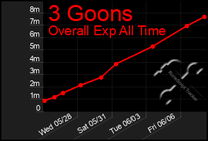 Total Graph of 3 Goons