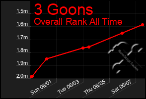 Total Graph of 3 Goons
