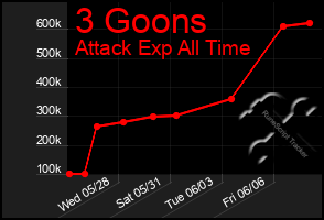 Total Graph of 3 Goons