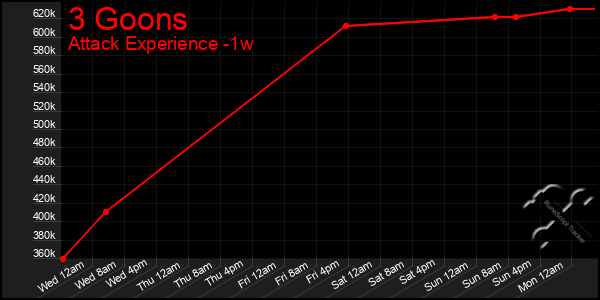 Last 7 Days Graph of 3 Goons