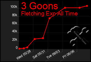 Total Graph of 3 Goons