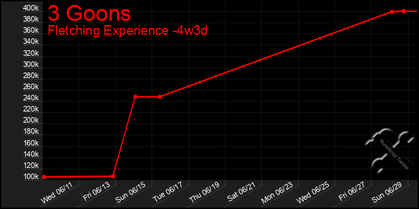 Last 31 Days Graph of 3 Goons