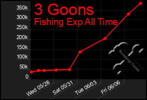 Total Graph of 3 Goons