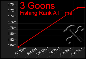 Total Graph of 3 Goons