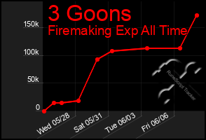 Total Graph of 3 Goons