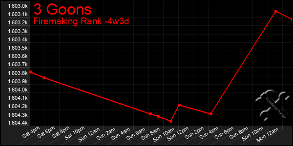 Last 31 Days Graph of 3 Goons