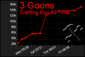Total Graph of 3 Goons