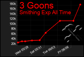 Total Graph of 3 Goons