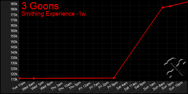 Last 7 Days Graph of 3 Goons