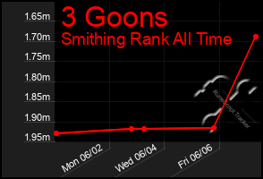 Total Graph of 3 Goons