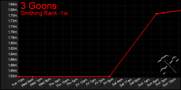 Last 7 Days Graph of 3 Goons
