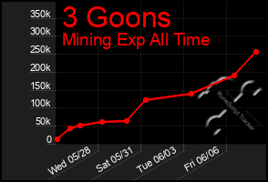 Total Graph of 3 Goons