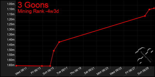 Last 31 Days Graph of 3 Goons