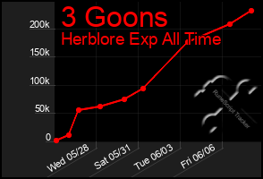 Total Graph of 3 Goons