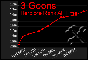 Total Graph of 3 Goons