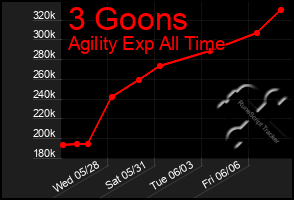 Total Graph of 3 Goons