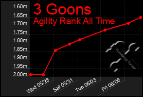 Total Graph of 3 Goons